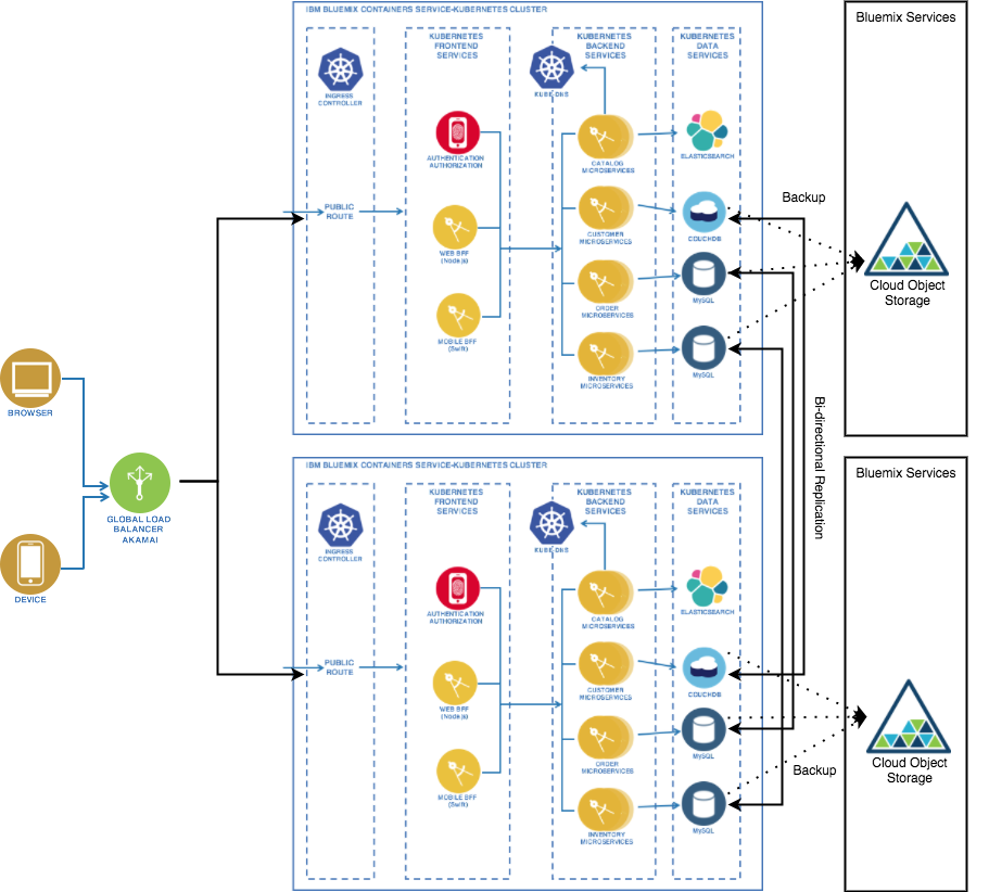 Sample Application Architecture