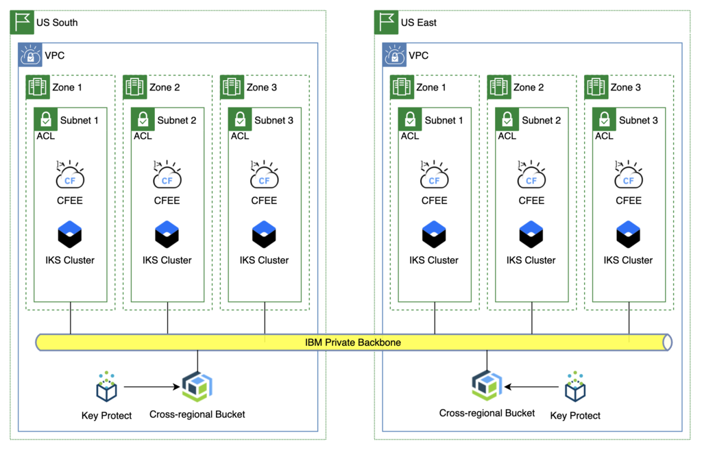 Tier 1 Application - Cloud Object Storage