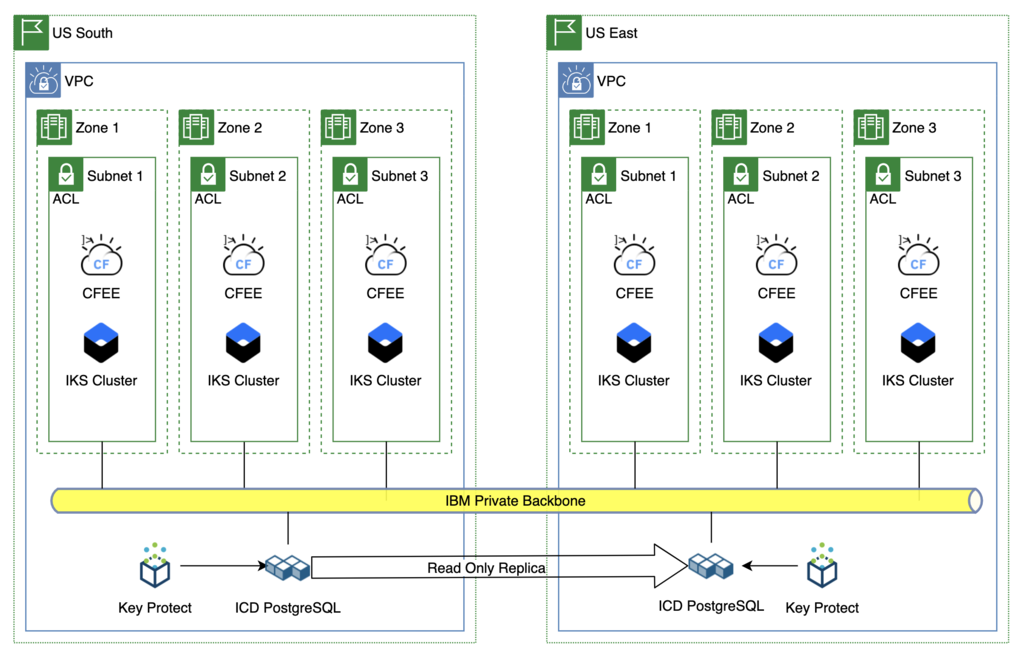 Tier 1 Application - PostGreSQL