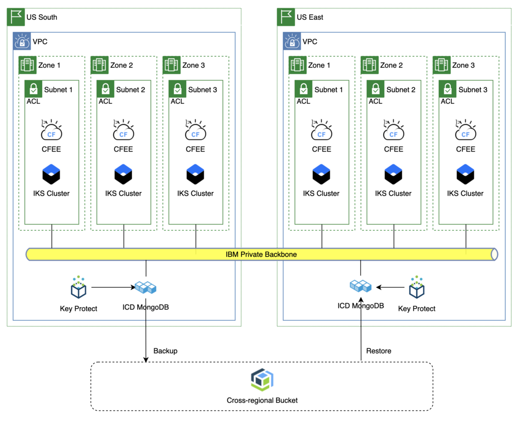 Tier 2 Application - MongoDB